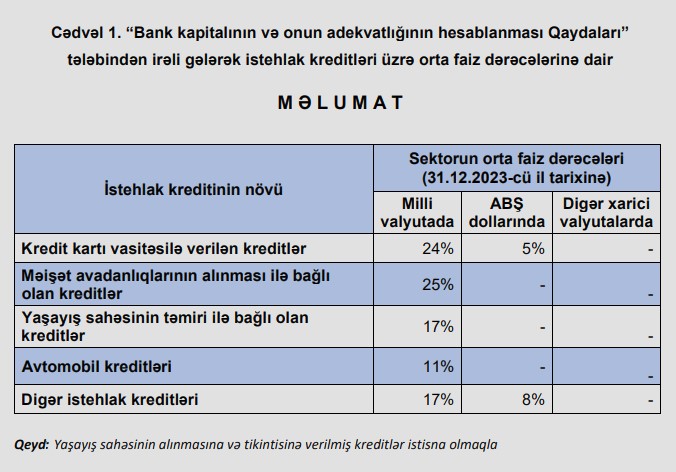 Azərbaycanda məişət avadanlıqlarını kreditlə almaq bahalaşıb