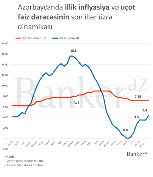 Mərkəzi Bankın dekabr iclasından gözlənti nədir?