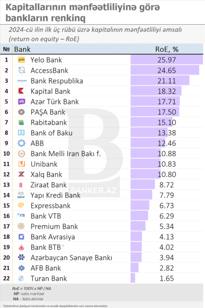 2024-ci ilin ilk 3 rübü üzrə banklarının kapitallarının mənfəətliliyinə görə RENKİNQİ