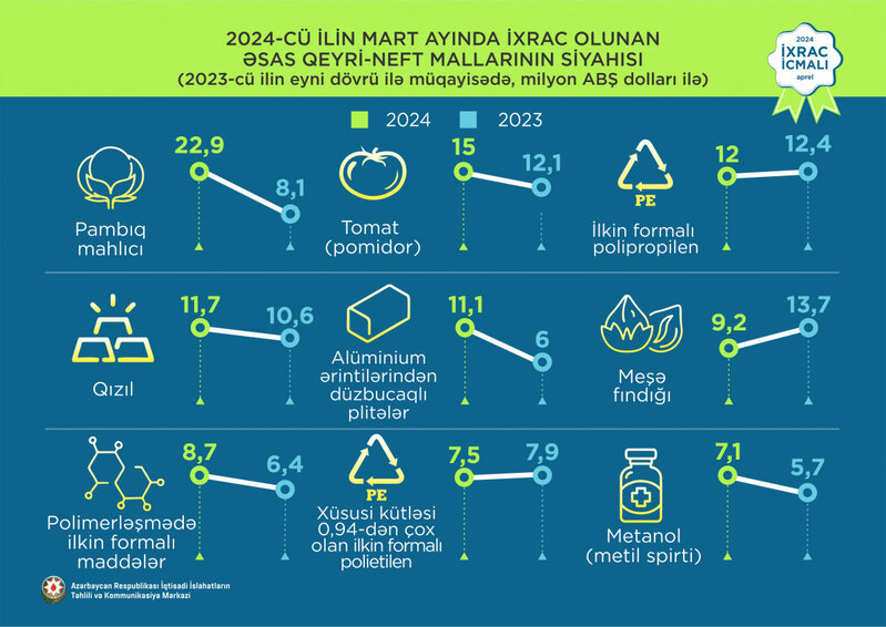 Mahlıc 1-ci, pomidor 2-ci, elektrik enerjisi 3-cü olub - Azərbaycanın qeyri-neft ixracı açıqlandı