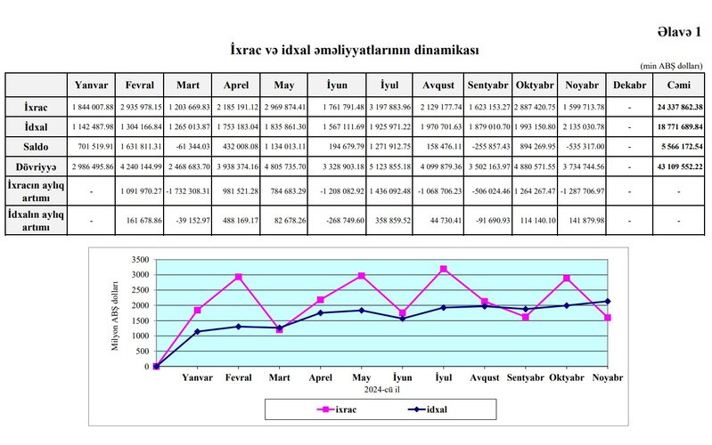 Azərbaycanın ixracdan gəliri azalıb, idxal xərci artıb, saldo kəskin kiçilib