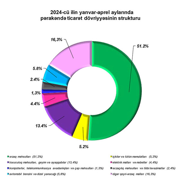 Əhalinin bir nəfəri orta hesabla ayda 416,5 manatlıq mallar alıb