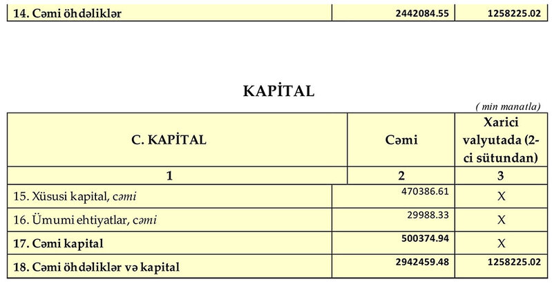 Xalq Bank-ın maliyyə vəziyyəti açıqlandı