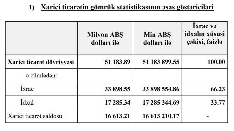 Azərbaycanın xarici ticarət dövriyyəsi azaldı - İDXAL ARTIB, İXRAC AZALIB