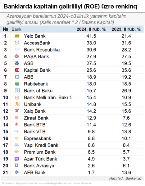 2024-cü ilin ilk yarısına kapital gəlirliliyi (ROE) ən yüksək olan bankların RENKİNQİ