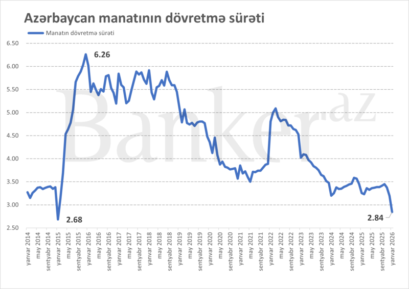 Manatın dövretmə sürəti son 12 ilin minimumuna düşüb