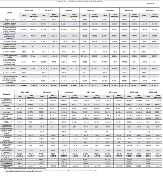 Bank sektorunun aktivləri iyuldan yenidən ₼50 milyardın altına düşüb: 2.5% azalma