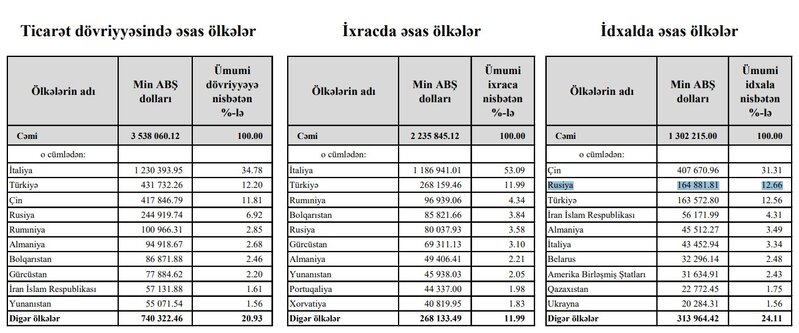 Azərbaycanın Rusiyadan idxalının dəyəri 2 dəfə azalıb