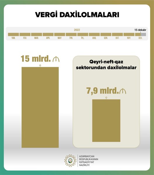 Dövlət büdcəsinə vergi daxilolmalarında rekord