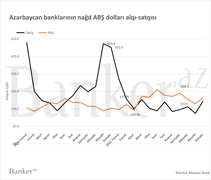 Azərbaycanda ötən il əhalidən banklara böyük həcmdə nağd dollar axını olub – SON İLLƏRİN REKORDU