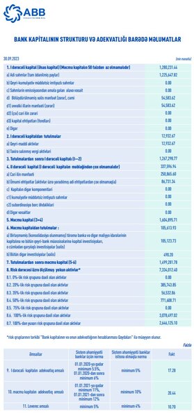 Ən böyük bankda böyük artımlar – ABB MALİYYƏ VƏZİYYƏTİNİ AÇIQLADI