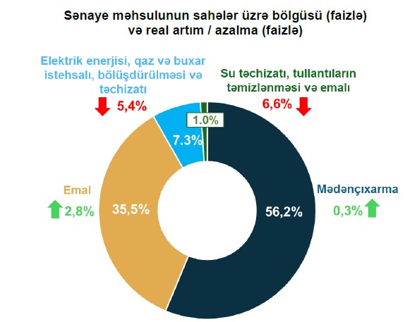 Azərbaycanda sənaye istehsalı 0,5 faiz artıb