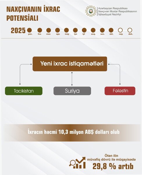 Naxçıvanda ixrac potensialı artıb