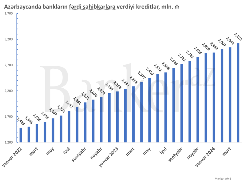 Fərdi sahibkarlara verilən kreditlərin həcmi 3 mlrd. manatı keçib