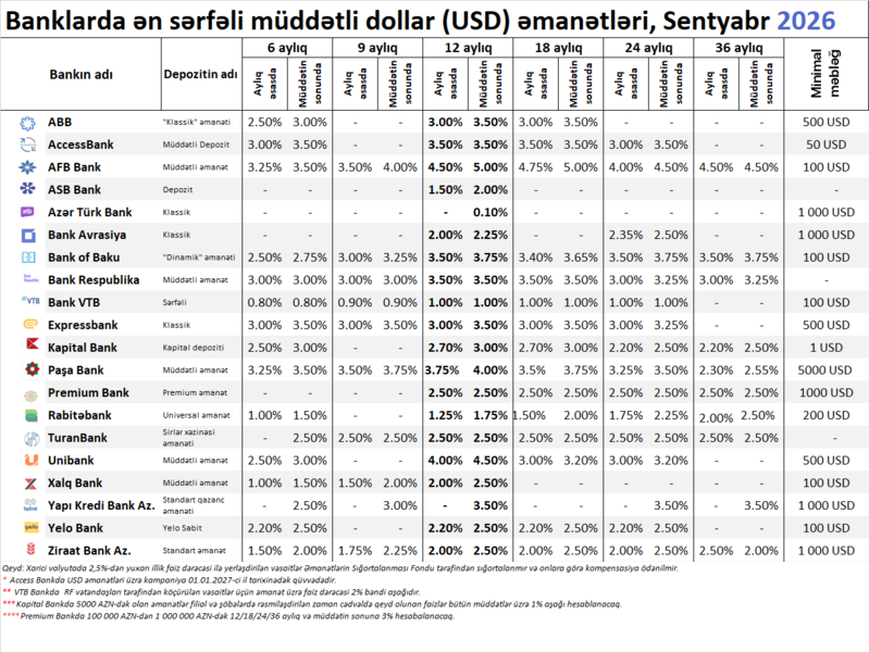 Bankların 6 aydan 36 ayadək ən sərfəli müddətli dollar depozit təklifləri – SİYAHI (sentyabr)