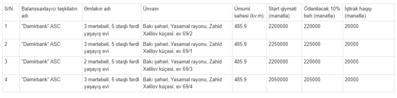 Azərbaycanda banka məxsus fərdi yaşayış evləri satışa çıxarılır – Qiymətlər