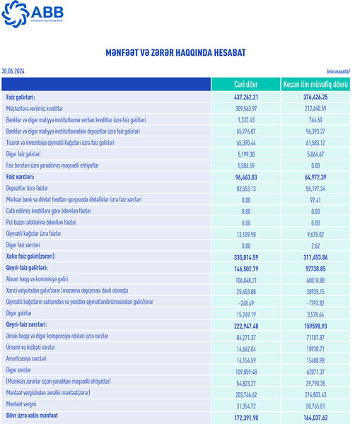 ABB-nin gəlirlərində və mənfəətində artım davam edir – İRİ BANK SON VƏZİYYƏTİNİ AÇIQLADI