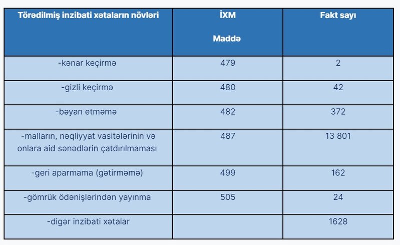 Gömrükdə 6 ayda 670 cinayət faktı - 18 NƏFƏR HƏBS EDİLİB