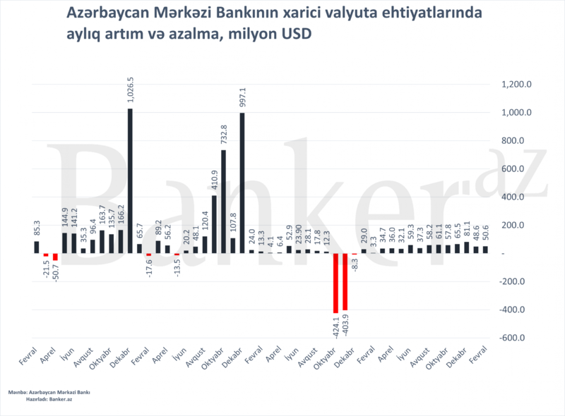 Mərkəzi Bankın valyuta ehtiyatları son 16 ayın maksimumuna yüksəlib