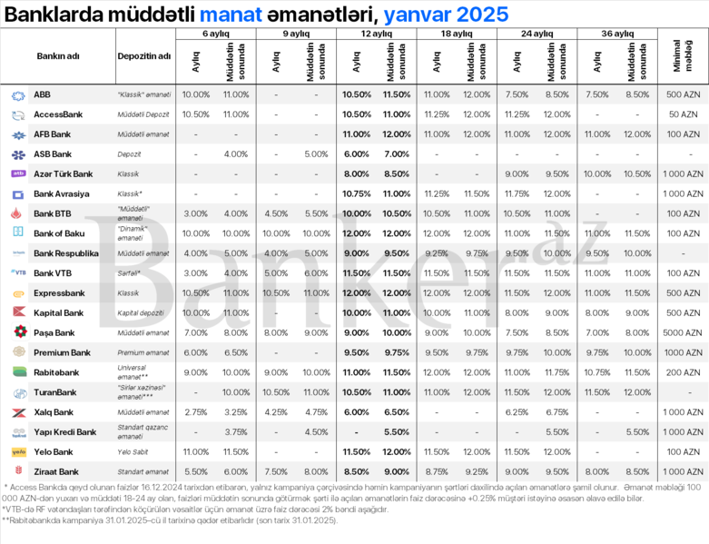 Bankların 6 aydan 36 ayadək ən sərfəli müddətli manat depozit təklifləri – SİYAHI (2024, dekabr)