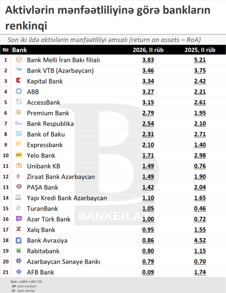 2026-cı ilin ilk yarısında aktivlərindən ən yaxşı istifadə edən banklar – RENKİNQ