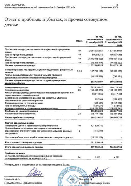 ABB-nin Özbəkistanda alacağı bankın xalis mənfəəti 54% artıb – aktivləri 1,7 milyard manatı keçib