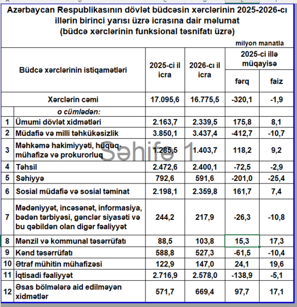 Maliyyə Nazirliyi büdcə proqnozunu yenilədi: ilin sonunda kəsir 1,5 milyard manata düşə bilər