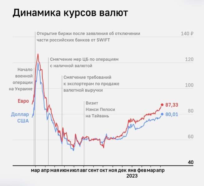 Dolların məzənnəsi 80 rubla yüksəldi