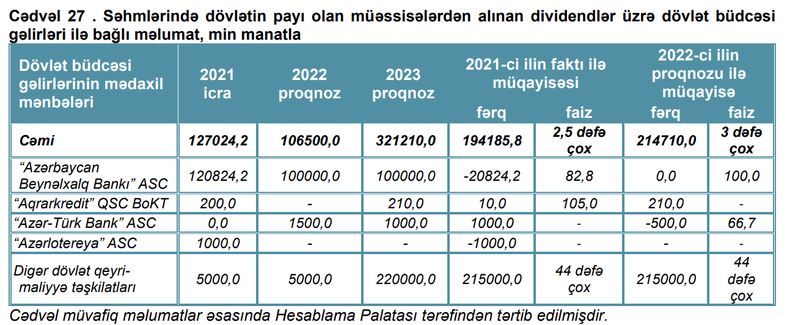 Gələn il dövlət büdcəsinə SOCAR-dan 200 milyon manat dividend gəliri daxil olacağı nəzərdə tutulur