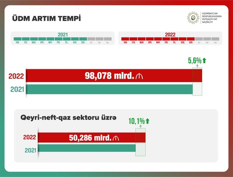 Nazir Azərbaycanın ümumi daxili məhsulunun 100 milyard manata yaxınlaşdığını bildirdi