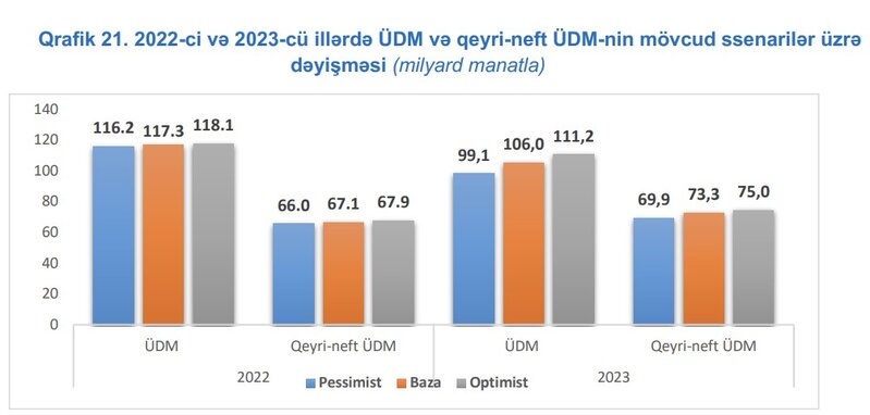 Azərbaycan hökumətindən iqtisadiyyat üçün 3 ssenari