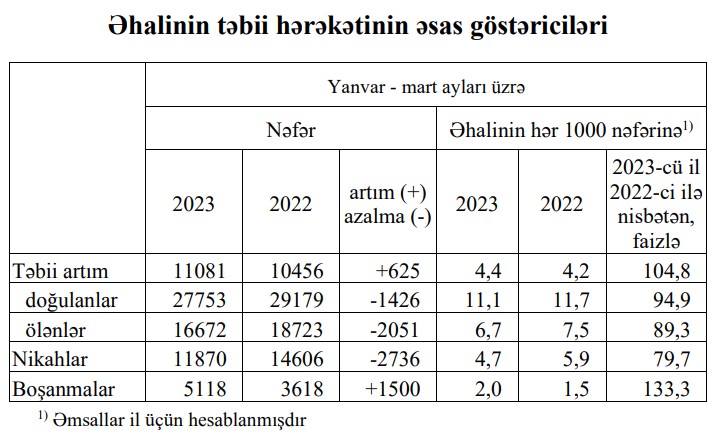 Hər 1000 nəfərə doğulan körpə və ölüm halı göstəriciləri azalır