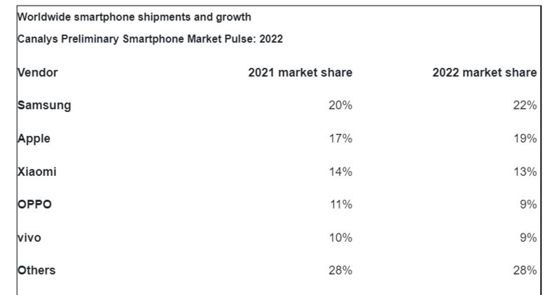 2022-ci ildə qlobal smartfon tədarükü 11% azalıb – 