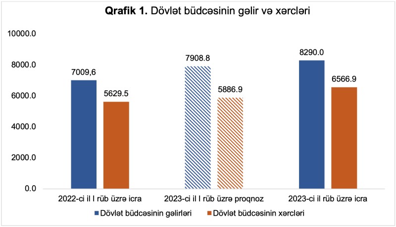 İcmal və dövlət büdcələrinin icrasına dair operativ məlumatlar açıqlandı