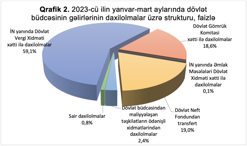 İcmal və dövlət büdcələrinin icrasına dair operativ məlumatlar açıqlandı