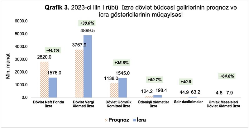 İcmal və dövlət büdcələrinin icrasına dair operativ məlumatlar açıqlandı