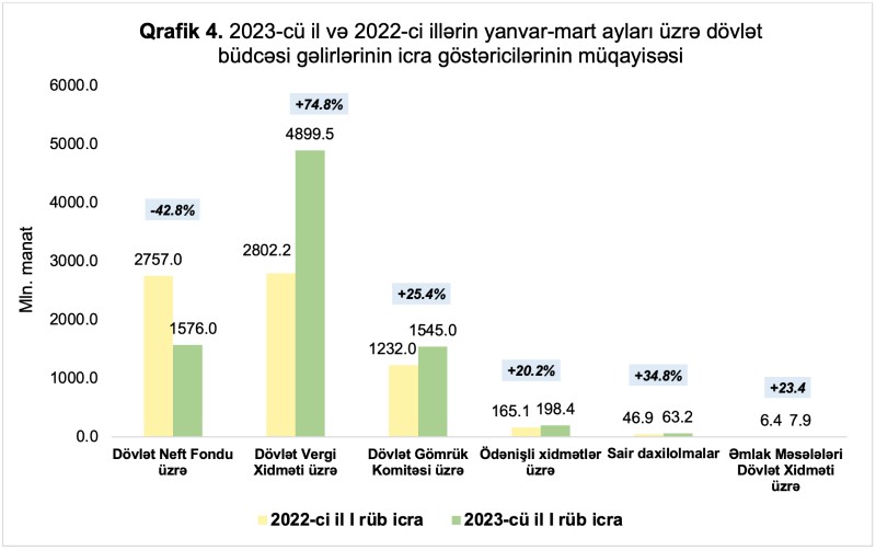 İcmal və dövlət büdcələrinin icrasına dair operativ məlumatlar açıqlandı