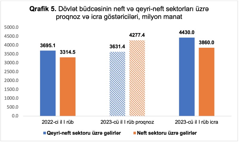 İcmal və dövlət büdcələrinin icrasına dair operativ məlumatlar açıqlandı