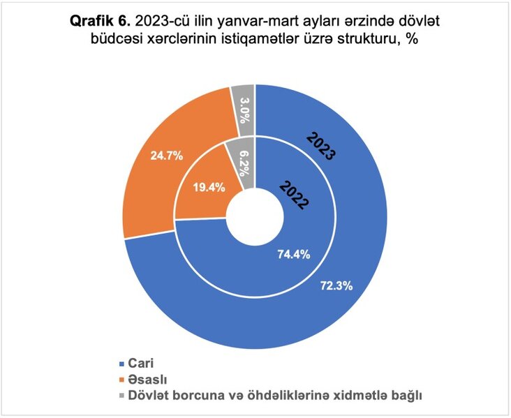 İcmal və dövlət büdcələrinin icrasına dair operativ məlumatlar açıqlandı