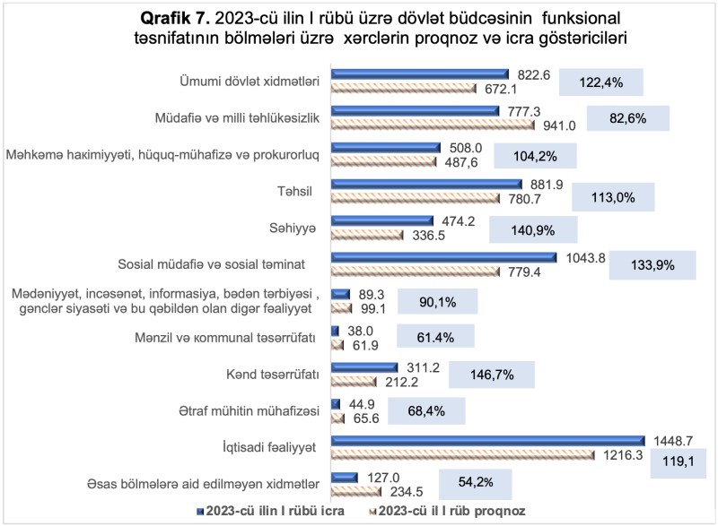 İcmal və dövlət büdcələrinin icrasına dair operativ məlumatlar açıqlandı