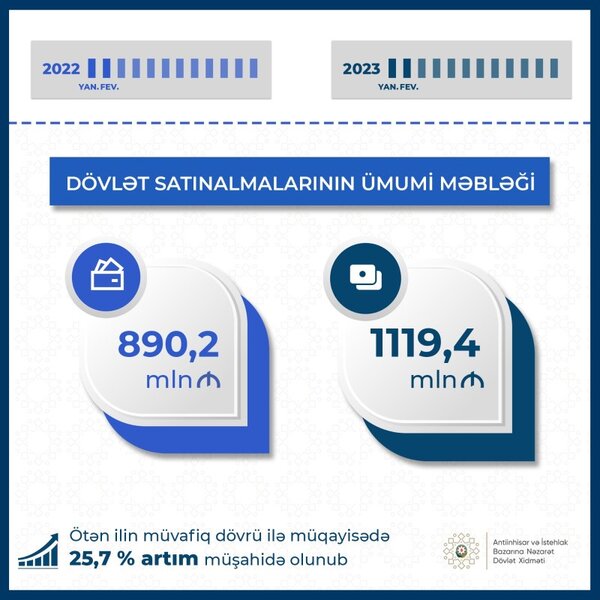 Xidmət rəisindən dövlət satınalmalarının ümumi məbləğilə bağlı açıqlama