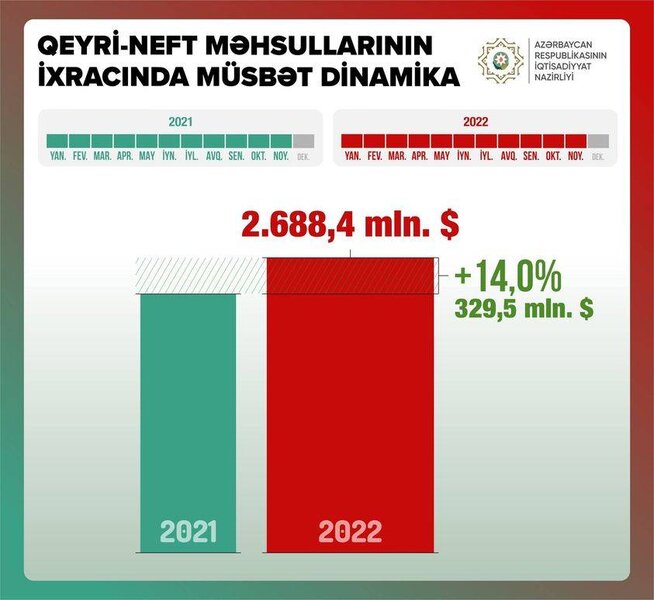 Mikayıl Cabbarov: Qeyri neft-qaz sektoruna kapital qoyuluşu 25% artıb