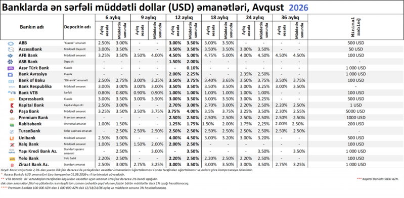 Bankların 6 aydan 36 ayadək ən sərfəli müddətli dollar depozit təklifləri – SİYAHI (avqust)