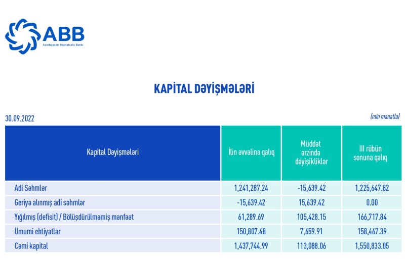 Azərbaycanın ən böyük bankından böyük mənfəət