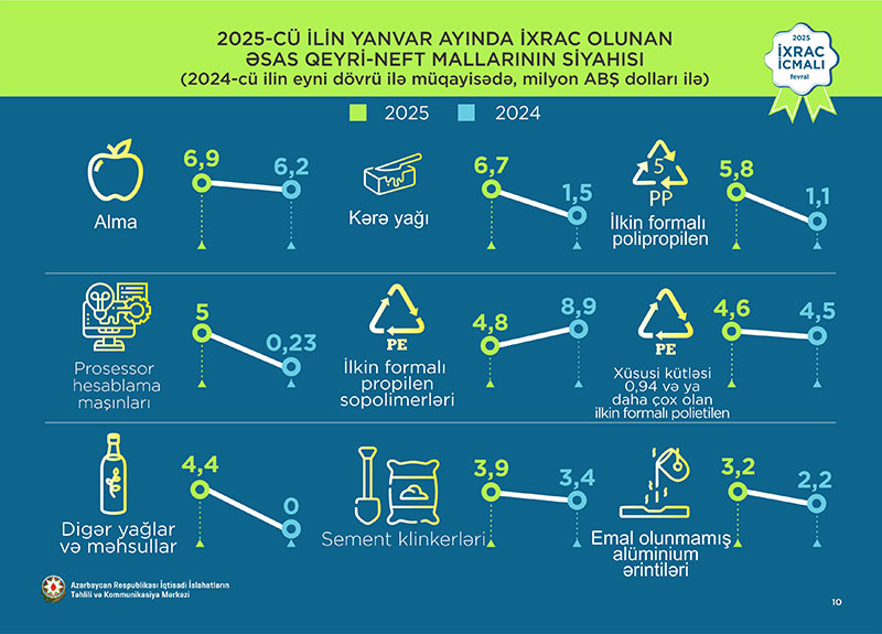 Qızıl 1-ci, karbamid 2-ci, xurma 3-cü yerdə qərarlaşıb - YANVARIN İXRAC RƏQƏMLƏRİ AÇIQLANDI