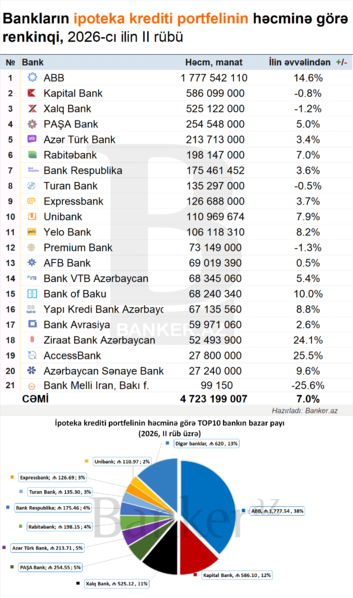 Banklar ilk yarım ili necə bitirdi? – İCMAL GÖSTƏRİCİLƏR