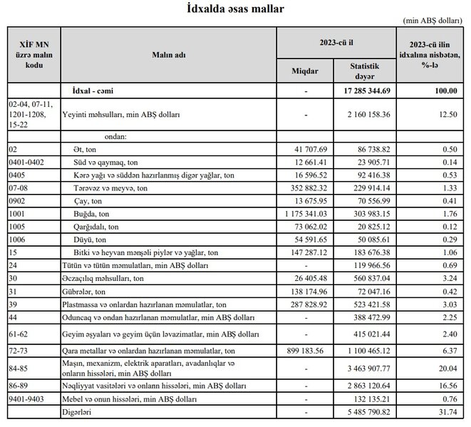 Azərbaycanın neft və qazdan ixrac gəliri 4,5 milyard dollar azalıb