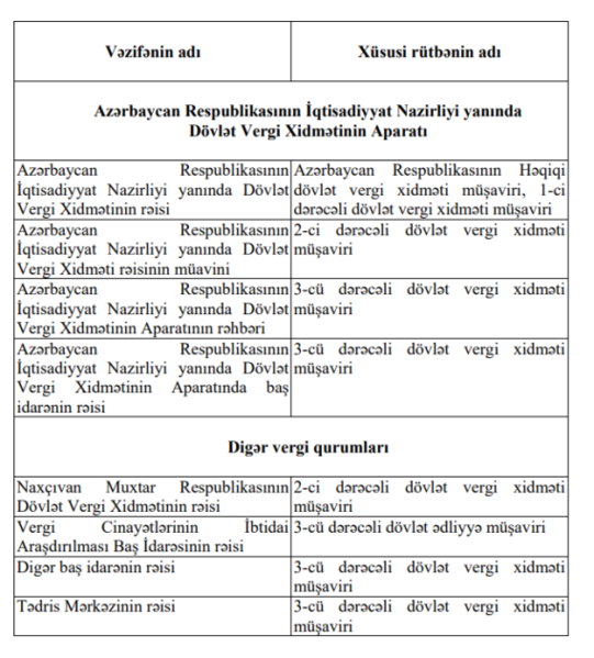 Vergi xidməti orqanlarının ali rəis heyəti üçün xüsusi rütbələr təsdiqləndi