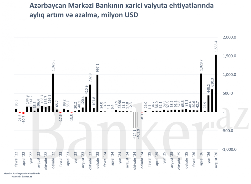 Mərkəzi Bankın valyuta ehtiyatları tarixi maksimuma çatıb – AYLIQ REKORD ARTIM