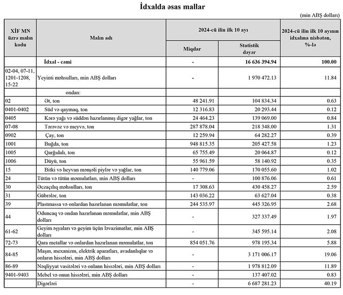 Azərbaycanın ən çox ixrac və idxal etdiyi mallar - YENİ SİYAHI